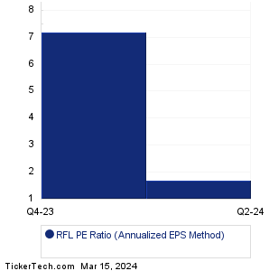 RFL Historical PE Ratio Chart