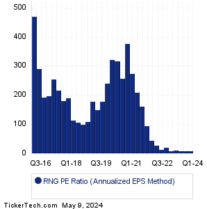 RingCentral Historical PE Ratio Chart