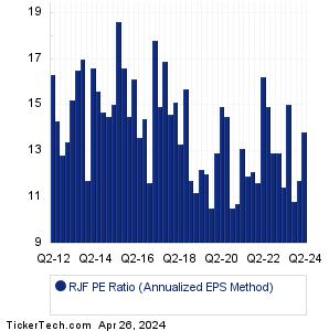 RJF Historical PE Ratio Chart