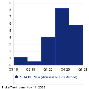 RKDA Historical PE Ratio Chart