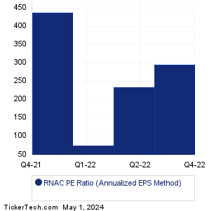 RNAC Historical PE Ratio Chart