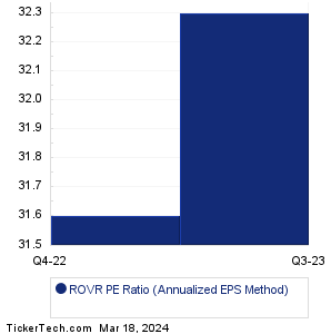 ROVR Historical PE Ratio Chart