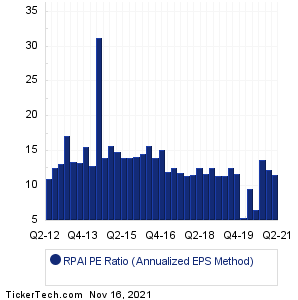 RPAI Historical PE Ratio Chart