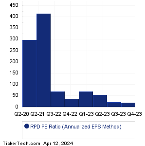 RPD Historical PE Ratio Chart