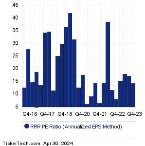 RRR Historical PE Ratio Chart