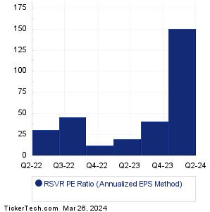 RSVR Historical PE Ratio Chart