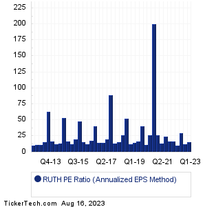 RUTH Historical PE Ratio Chart