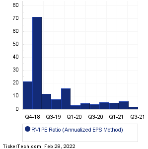 RVI Historical PE Ratio Chart