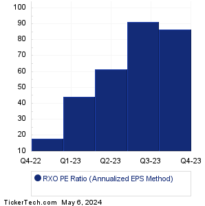 RXO Historical PE Ratio Chart