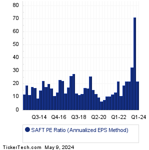 Safety Insurance Group Historical PE Ratio Chart