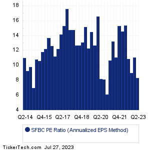 SFBC Historical PE Ratio Chart