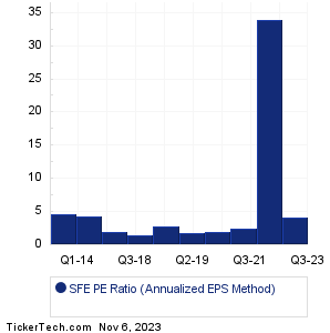 SFE Historical PE Ratio Chart
