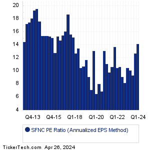 SFNC Historical PE Ratio Chart