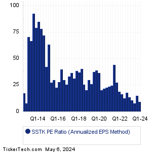 Shutterstock Historical PE Ratio Chart