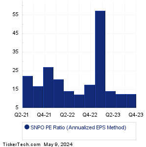 Snap One Holdings Historical PE Ratio Chart