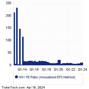 SNV Historical PE Ratio Chart