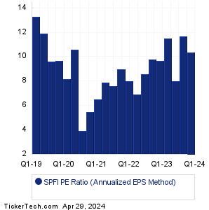 South Plains Financial Historical PE Ratio Chart
