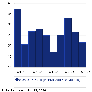 Sovos Brands Historical PE Ratio Chart
