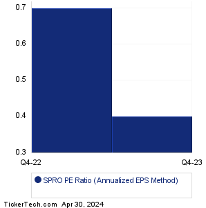 SPRO Historical PE Ratio Chart