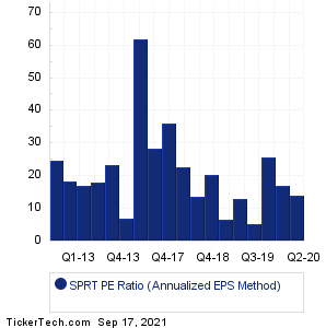 SPRT Historical PE Ratio Chart