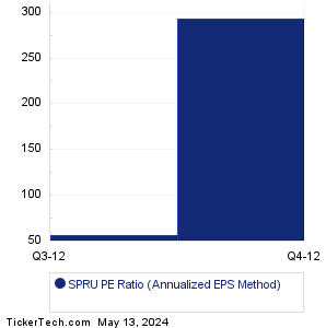 Spruce Power Holding Historical PE Ratio Chart