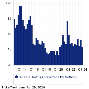 SPS Commerce Historical PE Ratio Chart