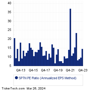 SPTN Historical PE Ratio Chart