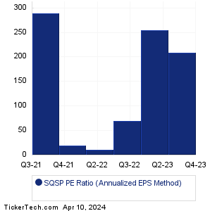 SQSP Historical PE Ratio Chart