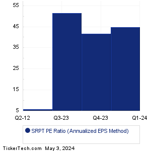 SRPT Historical PE Ratio Chart