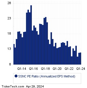 SSNC Historical PE Ratio Chart