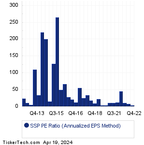 SSP Historical PE Ratio Chart