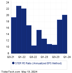 Sterling Check Historical PE Ratio Chart