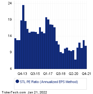 STL Historical PE Ratio Chart