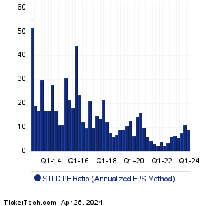 STLD Historical PE Ratio Chart