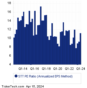 STT Historical PE Ratio Chart