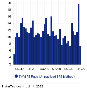 SWM Historical PE Ratio Chart