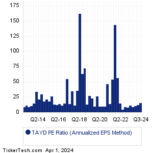 Taylor Devices Historical PE Ratio Chart