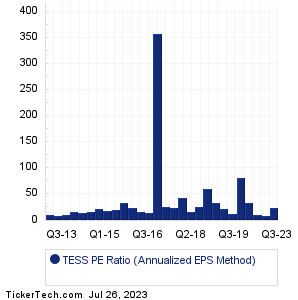 TESS Historical PE Ratio Chart