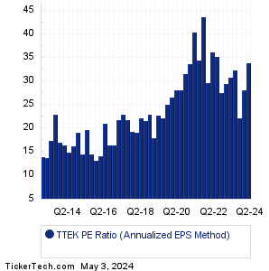 Tetra Tech Historical PE Ratio Chart