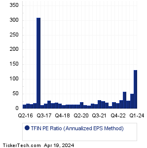 TFIN Historical PE Ratio Chart