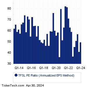 TFSL Historical PE Ratio Chart