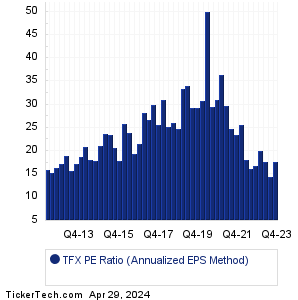 TFX Historical PE Ratio Chart