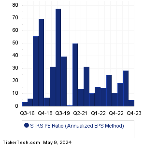 The One Group Hospitality Historical PE Ratio Chart