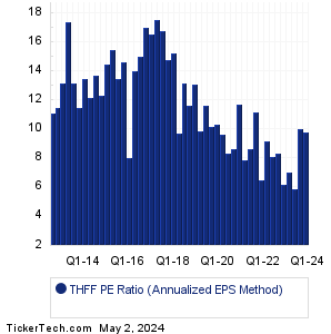 THFF Historical PE Ratio Chart