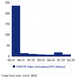 THRN Historical PE Ratio Chart