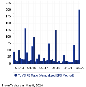 Tilly's Historical PE Ratio Chart