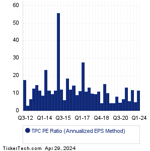 TPC Historical PE Ratio Chart