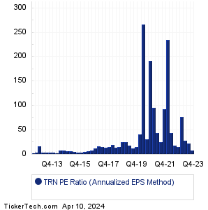 TRN Historical PE Ratio Chart