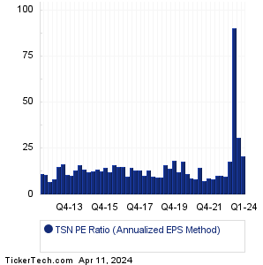 TSN Historical PE Ratio Chart