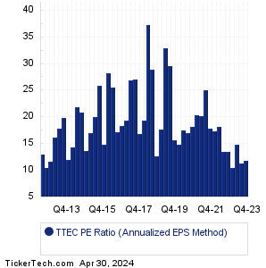 TTEC Historical PE Ratio Chart